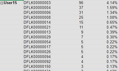 Image of a an excel chart showing plate searches as a percentage of a user's searches